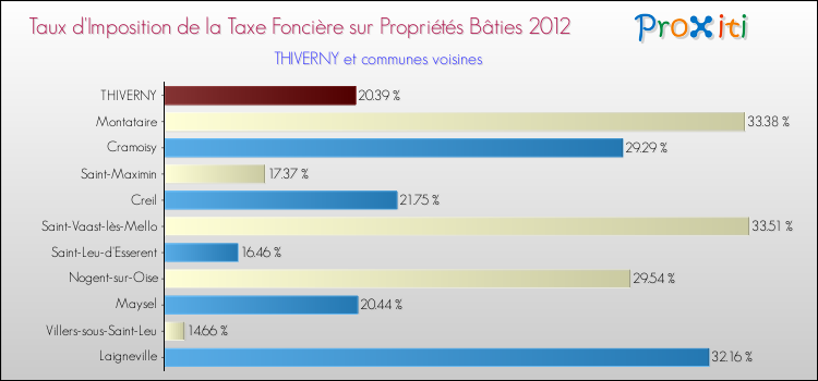Taux d'imposition de la taxe foncière sur le bati 2012 pour THIVERNY et les communes proches Comparaison des taux d'imposition de la taxe foncière sur le bati 2012 pour THIVERNY et les communes voisines
