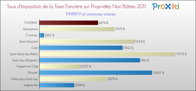 Taux d'imposition de la taxe foncière sur les immeubles et terrains non batis 2011 pour THIVERNY et les communes proches Comparaison des taux d'imposition de la taxe foncière sur les immeubles et terrains non batis 2011 pour THIVERNY et les communes voisines