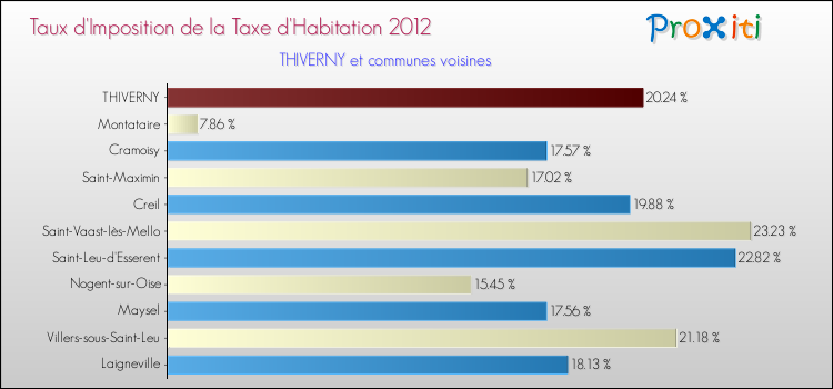 Taux d'imposition de la taxe d'habitation 2012 pour THIVERNY et les communes proches Comparaison des taux d'imposition de la taxe d'habitation 2012 pour THIVERNY et les communes voisines