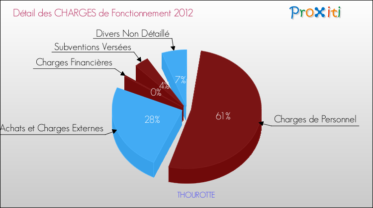 Décomposition des Charges de Fonctionnement 2012 de la commune de THOUROTTE Charges de Fonctionnement 2012 pour la commune de THOUROTTE