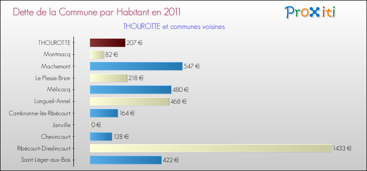 Dette par habitant de la commune en 2011 pour THOUROTTE et les communes proches Comparaison de la dette par habitant de la commune en 2011 pour THOUROTTE et les communes voisines