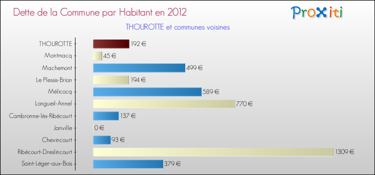 Dette par habitant de la commune en 2012 pour THOUROTTE et les communes proches Comparaison de la dette par habitant de la commune en 2012 pour THOUROTTE et les communes voisines