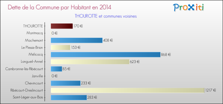 Dette par habitant de la commune en 2014 pour THOUROTTE et les communes proches Comparaison de la dette par habitant de la commune en 2014 pour THOUROTTE et les communes voisines