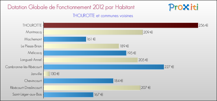 Montant des dotations globales de fonctionnement DGF par Habitant pour THOUROTTE et les communes proches Comparaison des des dotations globales de fonctionnement DGF par habitant pour THOUROTTE et les communes voisines