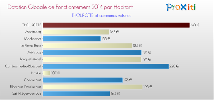 Montant des dotations globales de fonctionnement DGF par Habitant pour THOUROTTE et les communes proches en 2014. Comparaison des des dotations globales de fonctionnement DGF par habitant pour THOUROTTE et les communes voisines en 2014.