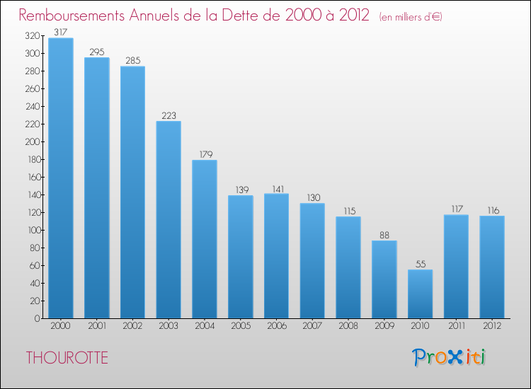 Evolution de l'annuité de la dette pour la commune de THOUROTTE de 2000 à 2012 Annuités de la dette pour THOUROTTE de 2000 à 2012