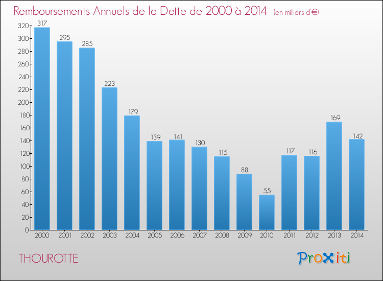 Evolution de l'annuité de la dette pour la commune de THOUROTTE de 2000 à 2014 Annuités de la dette pour THOUROTTE de 2000 à 2014