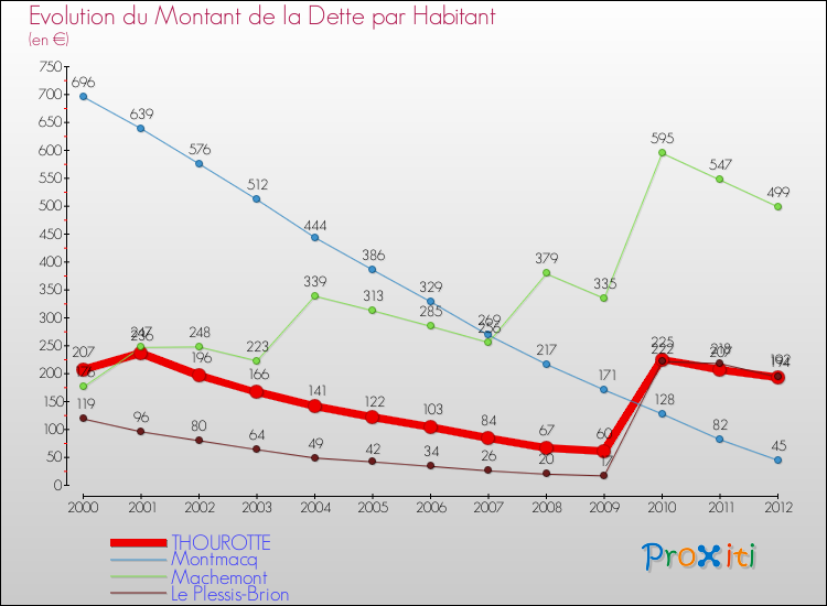 Evolution de la dette par habitant pour la commune de THOUROTTE et les communes proches de 2000 à 2012 Comparaison de la dette par habitant pour THOUROTTE et les communes voisines de 2000 à 2012