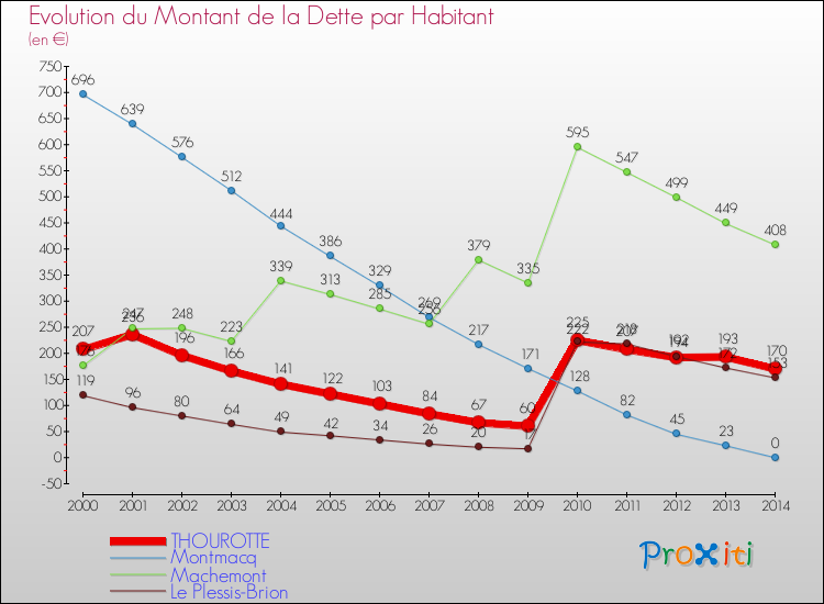 Evolution de la dette par habitant pour la commune de THOUROTTE et les communes proches de 2000 à 2014 Comparaison de la dette par habitant pour THOUROTTE et les communes voisines de 2000 à 2014