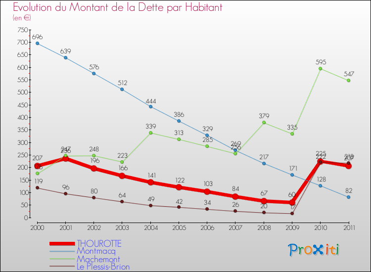 Evolution de la dette par habitant pour la commune de THOUROTTE et les communes proches Comparaison de la dette par habitant pour THOUROTTE et les communes voisines