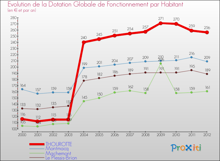 Evolution et montant de la dotation globale de fonctionnement par Habitant pour THOUROTTE et les communes proches Comparaison des dotations globales de fonctionnement par habitant pour THOUROTTE et les communes voisines