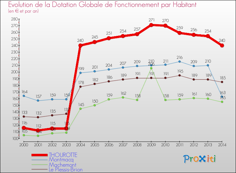 Evolution et montant de la dotation globale de fonctionnement par Habitant pour THOUROTTE et les communes proches de 2000 à 2014. Comparaison des dotations globales de fonctionnement par habitant pour THOUROTTE et les communes voisines de 2000 à 2014.