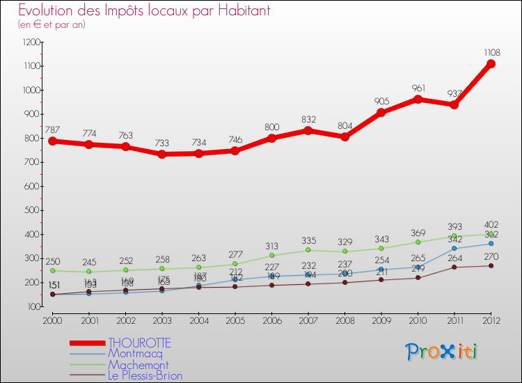 Evolution et montant des impôts locaux par Habitant pour THOUROTTE et les communes proches Comparaison des impôts locaux par habitant pour THOUROTTE et les communes voisines