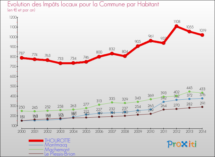 Evolution et montant des impôts locaux par Habitant pour THOUROTTE et les communes proches de 2000 à 2014 Comparaison des impôts locaux par habitant pour THOUROTTE et les communes voisines de 2000 à 2014