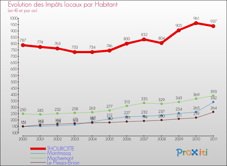 Evolution et montant des impôts locaux par Habitant pour THOUROTTE et les communes proches Comparaison des impôts locaux par habitant pour THOUROTTE et les communes voisines