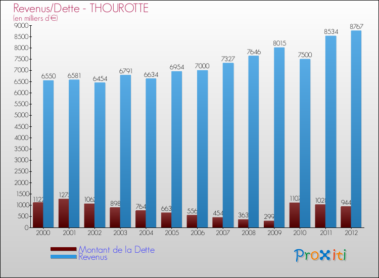 Evolution comparée de la dette et des revenus pour la commune de THOUROTTE de 2000 à 2012 Comparaison de la dette et des revenus pour THOUROTTE de 2000 à 2012