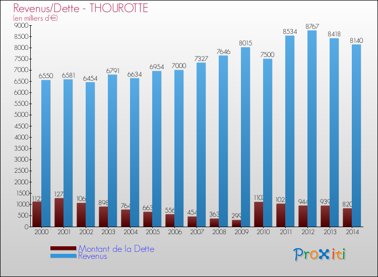 Evolution comparée de la dette et des revenus pour la commune de THOUROTTE de 2000 à 2014 Comparaison de la dette et des revenus pour THOUROTTE de 2000 à 2014
