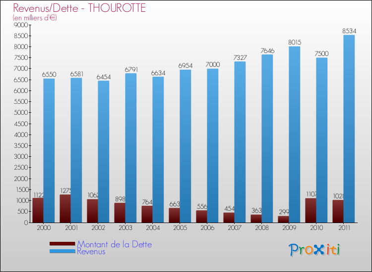 Evolution comparée de la dette et des revenus pour la commune de THOUROTTE de 2000 à 2011 Comparaison de la dette et des revenus pour THOUROTTE de 2000 à 2011
