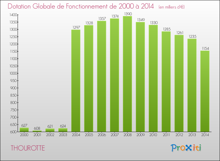 Evolution du montant de la Dotation Globale de Fonctionnement pour la commune de THOUROTTE de 2000 à 2014 Evolution du montant de la Dotation Globale de Fonctionnement pour THOUROTTE de 2000 à 2014
