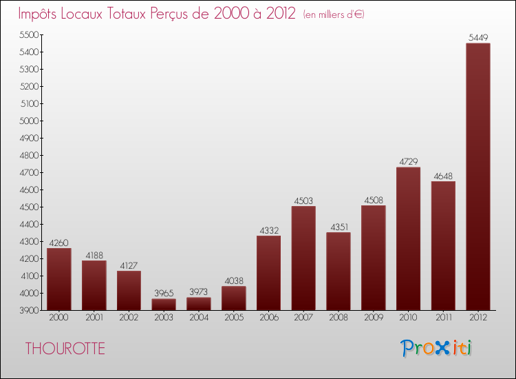 Evolution des Impôts Locaux pour la commune de THOUROTTE de 2000 à 2012 Evolution des Impôts Locaux pour THOUROTTE de 2000 à 2012