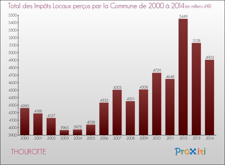 Evolution des Impôts Locaux pour la commune de THOUROTTE de 2000 à 2014 Evolution des Impôts Locaux pour THOUROTTE de 2000 à 2014
