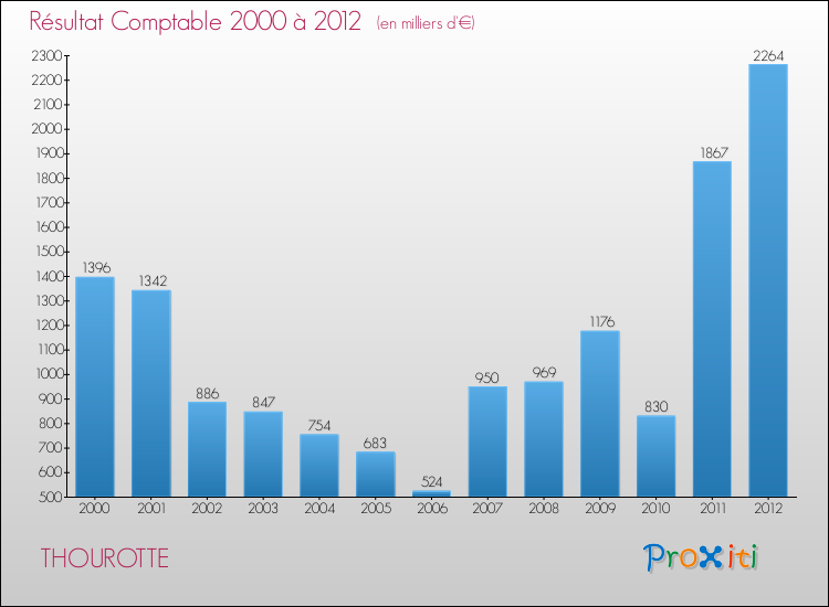 Evolution du résultat comptable pour la commune de THOUROTTE de 2000 à 2012 Evolution du résultat comptable pour THOUROTTE de 2000 à 2012