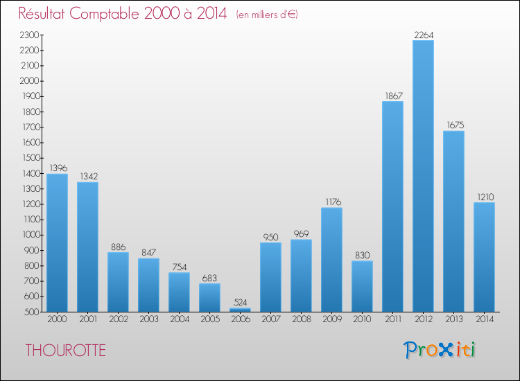 Evolution du résultat comptable pour la commune de THOUROTTE de 2000 à 2014 Evolution du résultat comptable pour THOUROTTE de 2000 à 2014