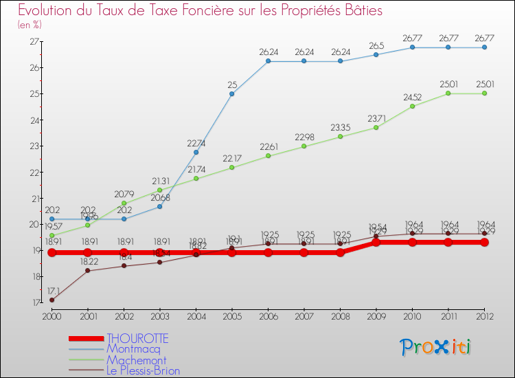 Evolution du taux de la taxe foncière sur le bati pour THOUROTTE et les communes proches de 2000 à 2012 Comparaison des taux de taxe foncière sur le bati pour THOUROTTE et les communes voisines de 2000 à 2012