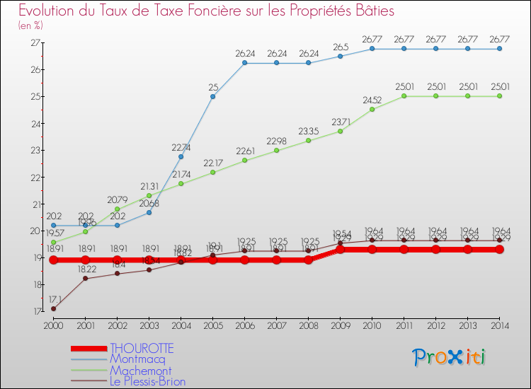 Evolution du taux de la taxe foncière sur le bati pour THOUROTTE et les communes proches de 2000 à 2014 Comparaison des taux de taxe foncière sur le bati pour THOUROTTE et les communes voisines de 2000 à 2014
