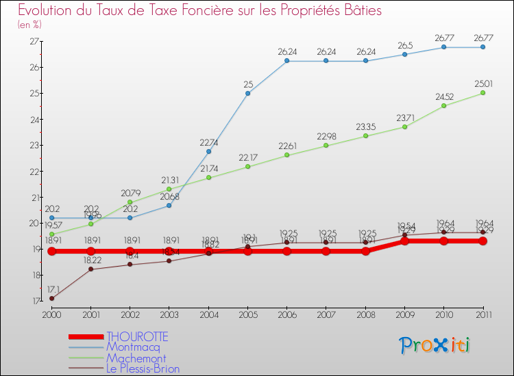 Evolution du taux de la taxe foncière sur le bati pour THOUROTTE et les communes proches Comparaison des taux de taxe foncière sur le bati pour THOUROTTE et les communes voisines