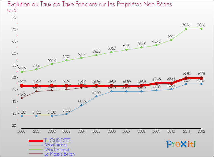 Evolution du taux de la taxe foncière sur les immeubles et terrains non batis pour THOUROTTE et les communes proches de 2000 à 2012 Comparaison des taux de la taxe foncière sur les immeubles et terrains non batis pour THOUROTTE et les communes voisines de 2000 à 2012