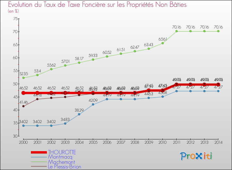 Evolution du taux de la taxe foncière sur les immeubles et terrains non batis pour THOUROTTE et les communes proches de 2000 à 2014 Comparaison des taux de la taxe foncière sur les immeubles et terrains non batis pour THOUROTTE et les communes voisines de 2000 à 2014
