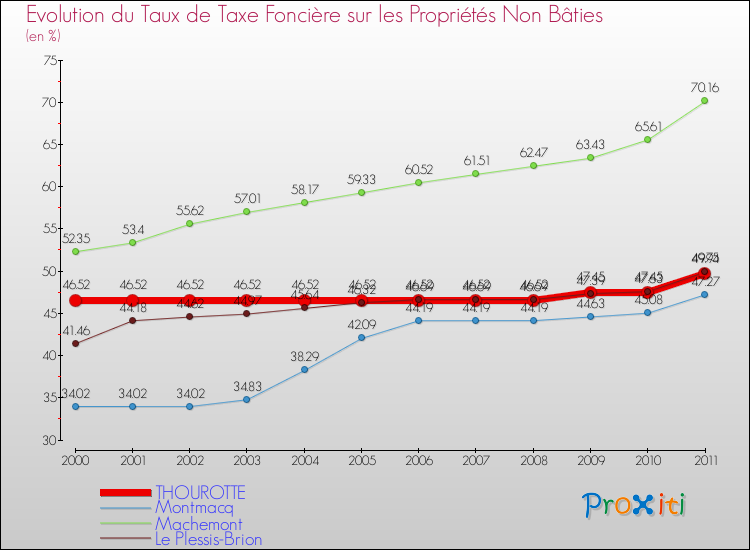 Evolution du taux de la taxe foncière sur les immeubles et terrains non batis pour THOUROTTE et les communes proches Comparaison des taux de la taxe foncière sur les immeubles et terrains non batis pour THOUROTTE et les communes voisines