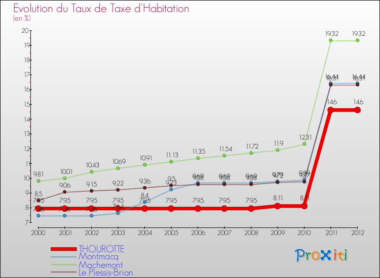 Evolution du taux de la taxe d'habitation pour THOUROTTE et les communes proches Comparaison des taux de la taxe d'habitation pour THOUROTTE et les communes voisines