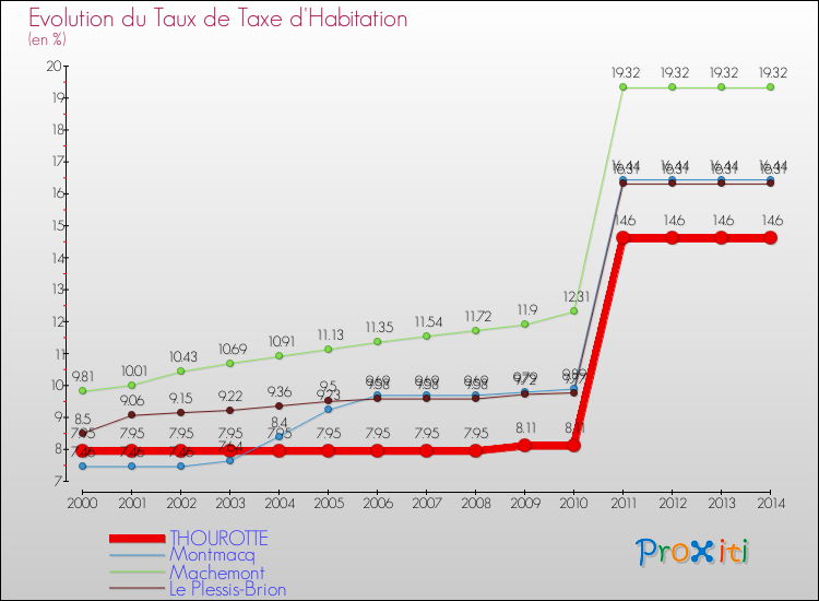 Evolution du taux de la taxe d'habitation pour THOUROTTE et les communes proches de 2000 à 2014 Comparaison des taux de la taxe d'habitation pour THOUROTTE et les communes voisines de 2000 à 2014