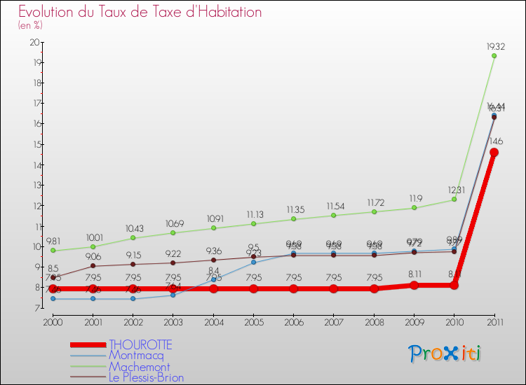 Evolution du taux de la taxe d'habitation pour THOUROTTE et les communes proches Comparaison des taux de la taxe d'habitation pour THOUROTTE et les communes voisines
