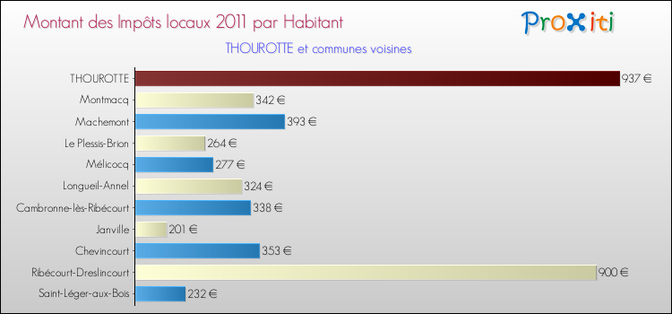 Montant des impôts locaux par Habitant pour THOUROTTE et les communes proches Comparaison des impôts locaux par habitant pour THOUROTTE et les communes voisines