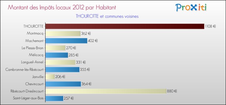 Montant des impôts locaux par Habitant pour THOUROTTE et les communes proches Comparaison des impôts locaux par habitant pour THOUROTTE et les communes voisines