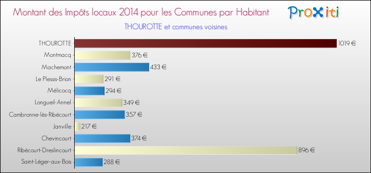 Montant des impôts locaux par Habitant pour THOUROTTE et les communes proches en 2014 Comparaison des impôts locaux par habitant pour THOUROTTE et les communes voisines en 2014