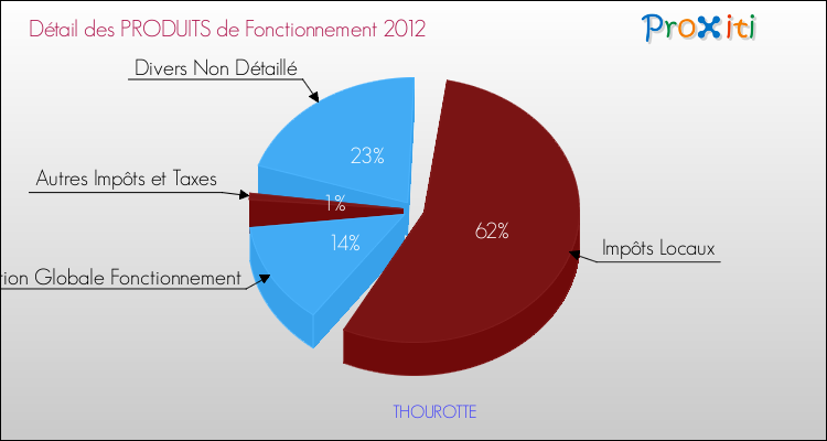 Décomposition du Budget de Fonctionnement 2012 de la commune de THOUROTTE Budget de Fonctionnement 2012 pour la commune de THOUROTTE