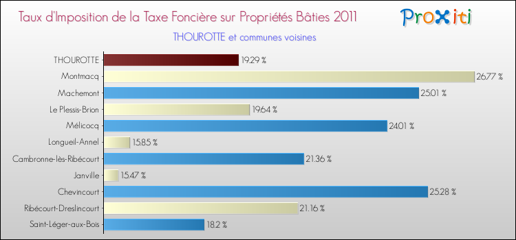 Taux d'imposition de la taxe foncière sur le bati 2011 pour THOUROTTE et les communes proches Comparaison des taux d'imposition de la taxe foncière sur le bati 2011 pour THOUROTTE et les communes voisines