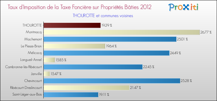 Taux d'imposition de la taxe foncière sur le bati 2012 pour THOUROTTE et les communes proches Comparaison des taux d'imposition de la taxe foncière sur le bati 2012 pour THOUROTTE et les communes voisines