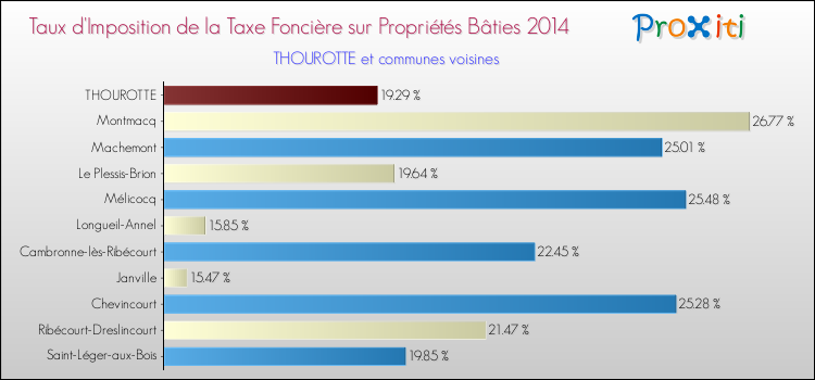 Taux d'imposition de la taxe foncière sur le bati 2014 pour THOUROTTE et les communes proches Comparaison des taux d'imposition de la taxe foncière sur le bati 2014 pour THOUROTTE et les communes voisines