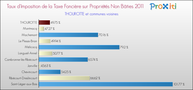 Taux d'imposition de la taxe foncière sur les immeubles et terrains non batis 2011 pour THOUROTTE et les communes proches Comparaison des taux d'imposition de la taxe foncière sur les immeubles et terrains non batis 2011 pour THOUROTTE et les communes voisines