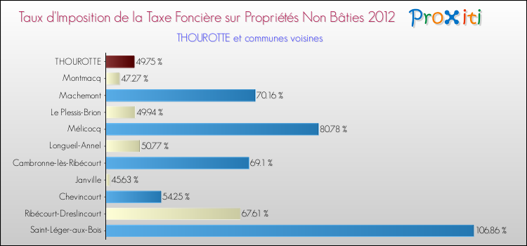 Taux d'imposition de la taxe foncière sur les immeubles et terrains non batis 2012 pour THOUROTTE et les communes proches Comparaison des taux d'imposition de la taxe foncière sur les immeubles et terrains non batis 2012 pour THOUROTTE et les communes voisines