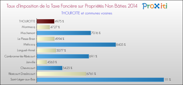 Taux d'imposition de la taxe foncière sur les immeubles et terrains non batis 2014 pour THOUROTTE et les communes proches Comparaison des taux d'imposition de la taxe foncière sur les immeubles et terrains non batis 2014 pour THOUROTTE et les communes voisines