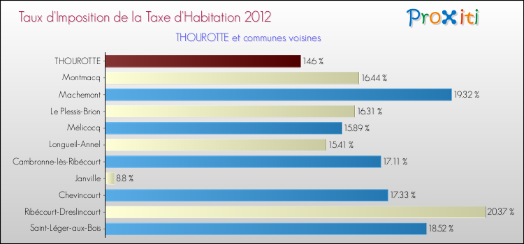 Taux d'imposition de la taxe d'habitation 2012 pour THOUROTTE et les communes proches Comparaison des taux d'imposition de la taxe d'habitation 2012 pour THOUROTTE et les communes voisines
