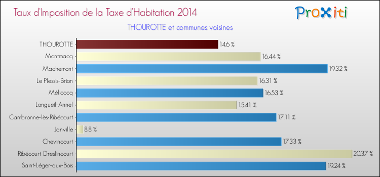 Taux d'imposition de la taxe d'habitation 2014 pour THOUROTTE et les communes proches Comparaison des taux d'imposition de la taxe d'habitation 2014 pour THOUROTTE et les communes voisines