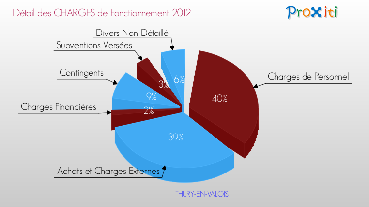 Décomposition des Charges de Fonctionnement 2012 de la commune de THURY-EN-VALOIS Charges de Fonctionnement 2012 pour la commune de THURY-EN-VALOIS