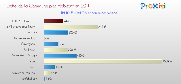 Dette par habitant de la commune en 2011 pour THURY-EN-VALOIS et les communes proches Comparaison de la dette par habitant de la commune en 2011 pour THURY-EN-VALOIS et les communes voisines